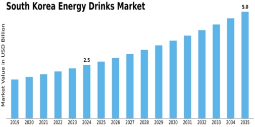 South Korea Energy Drinks Market Size
