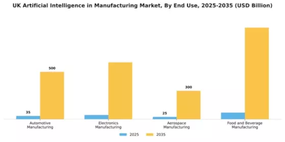 UK Artificial Intelligence in Manufacturing Market Segment Image 1