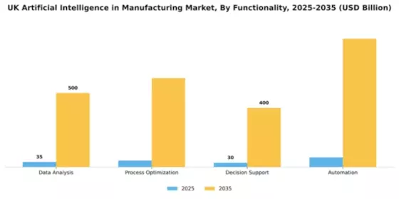 UK Artificial Intelligence in Manufacturing Market Segment Image 2