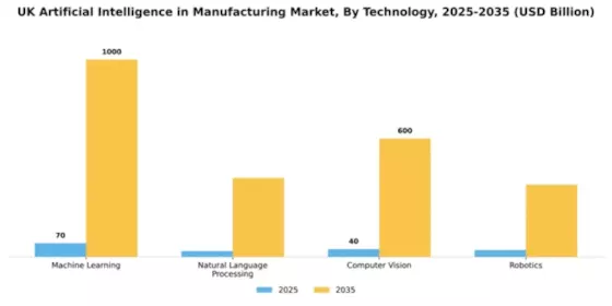 UK Artificial Intelligence in Manufacturing Market Segment Image 3