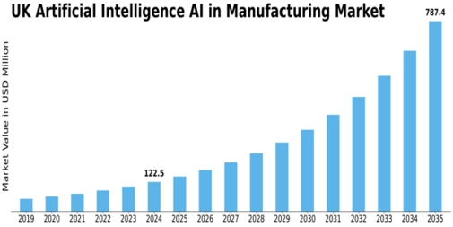 UK Artificial Intelligence in Manufacturing Market Size