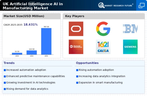 UK Artificial Intelligence in Manufacturing Market Infographic