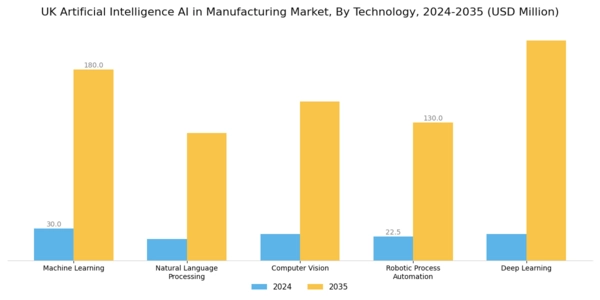 UK Artificial Intelligence in Manufacturing Market Segment Image 1