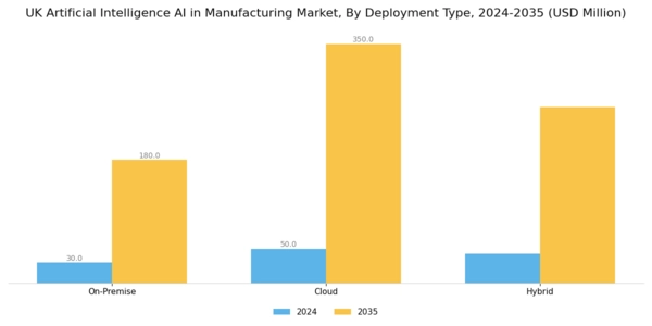 UK Artificial Intelligence in Manufacturing Market Segment Image 2