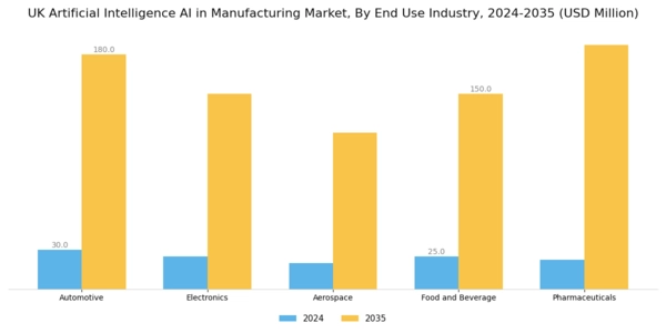 UK Artificial Intelligence in Manufacturing Market Segment Image 3