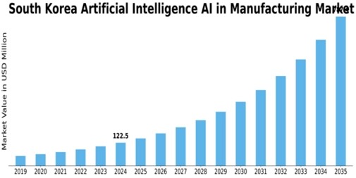 South Korea Artificial Intelligence in Manufacturing Market Size