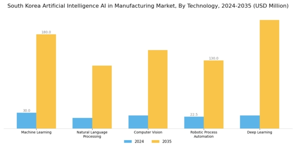 South Korea Artificial Intelligence in Manufacturing Market Segment Image 1