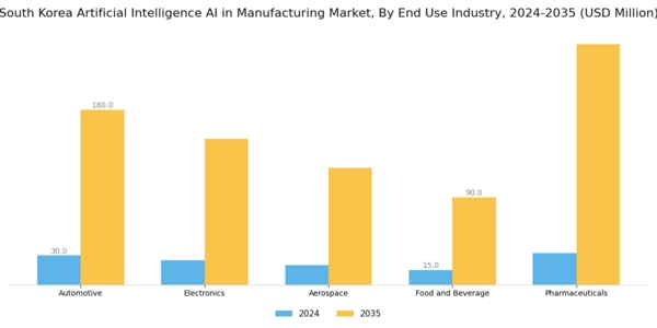 South Korea Artificial Intelligence in Manufacturing Market Segment Image 3