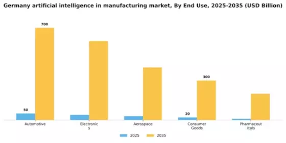 Germany Artificial Intelligence in Manufacturing Market Segment Image 1