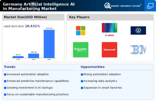 Germany Artificial Intelligence in Manufacturing Market Infographic