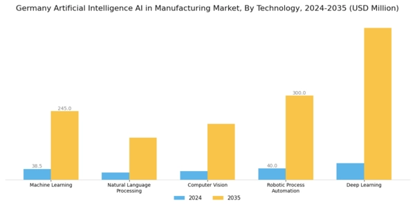Germany Artificial Intelligence in Manufacturing Market Segment Image 1