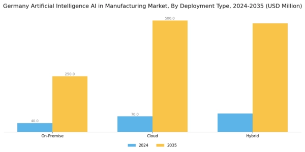 Germany Artificial Intelligence in Manufacturing Market Segment Image 2