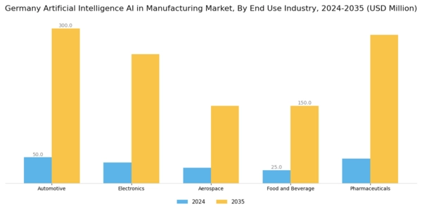 Germany Artificial Intelligence in Manufacturing Market Segment Image 3