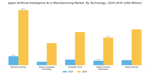 Japan Artificial Intelligence in Manufacturing Market Segment Image 1