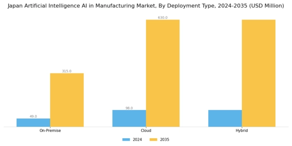 Japan Artificial Intelligence in Manufacturing Market Segment Image 2