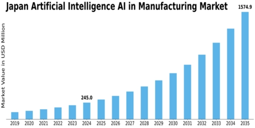 Japan Artificial Intelligence in Manufacturing Market Size