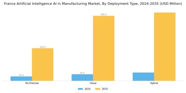 France Artificial Intelligence Manufacturing Market Segment Image 2