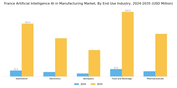 France Artificial Intelligence Manufacturing Market Segment Image 3