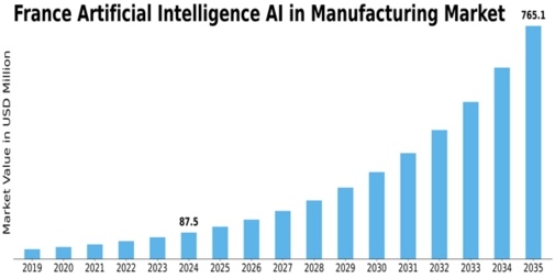 France Artificial Intelligence Manufacturing Market Size