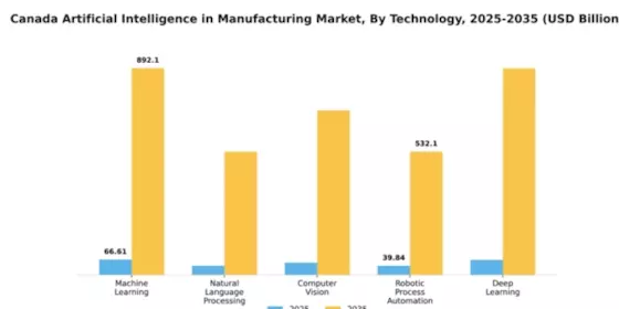 Canada Artificial Intelligence in Manufacturing Market Segment Image 4