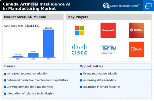 Canada Artificial Intelligence in Manufacturing Market Infographic