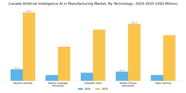Canada Artificial Intelligence in Manufacturing Market Segment Image 1