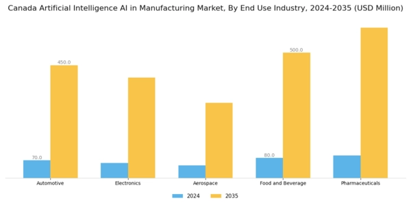 Canada Artificial Intelligence in Manufacturing Market Segment Image 3