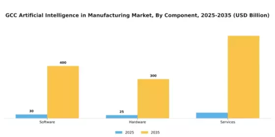 GCC Artificial Intelligence in Manufacturing Market Segment Image 1
