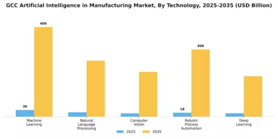 GCC Artificial Intelligence in Manufacturing Market Segment Image 4
