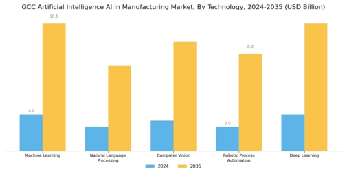 GCC Artificial Intelligence in Manufacturing Market Segment Image 2