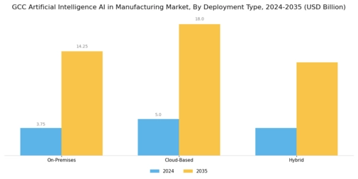 GCC Artificial Intelligence in Manufacturing Market Segment Image 3