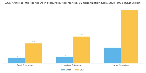GCC Artificial Intelligence in Manufacturing Market Segment Image 4