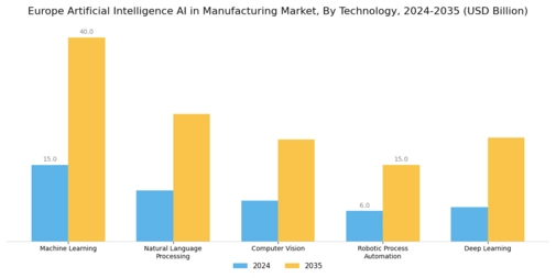 Europe Artificial Intelligence in Manufacturing Market Segment Image 2