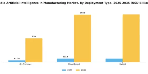 India Artificial Intelligence in Manufacturing Market Segment Image 1
