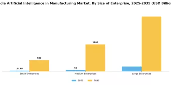 India Artificial Intelligence in Manufacturing Market Segment Image 3