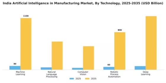 India Artificial Intelligence in Manufacturing Market Segment Image 4