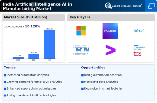 India Artificial Intelligence in Manufacturing Market Infographic