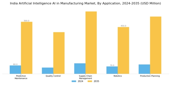 India Artificial Intelligence in Manufacturing Market Segment Image 0
