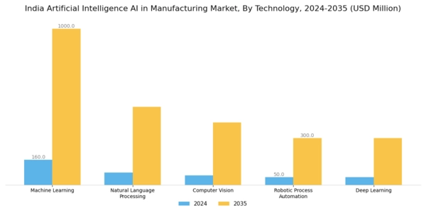 India Artificial Intelligence in Manufacturing Market Segment Image 1