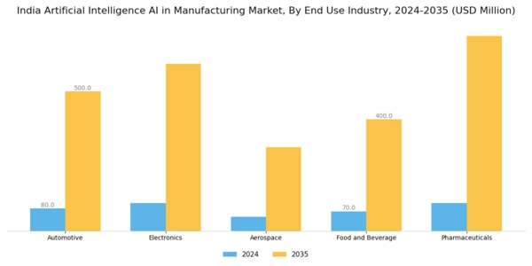 India Artificial Intelligence in Manufacturing Market Segment Image 3