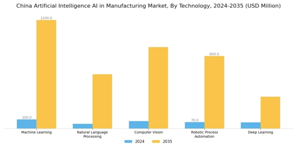 China Artificial Intelligence Manufacturing Market Segment Image 1