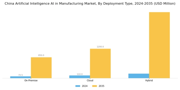 China Artificial Intelligence Manufacturing Market Segment Image 2