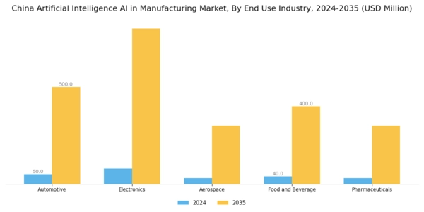 China Artificial Intelligence Manufacturing Market Segment Image 3