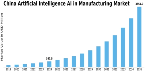 China Artificial Intelligence Manufacturing Market Size