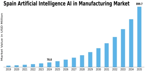 Spain Artificial Intelligence in Manufacturing Market Size