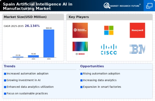 Spain Artificial Intelligence in Manufacturing Market Infographic