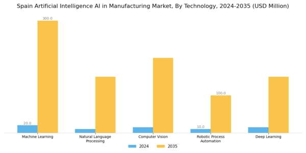 Spain Artificial Intelligence in Manufacturing Market Segment Image 1