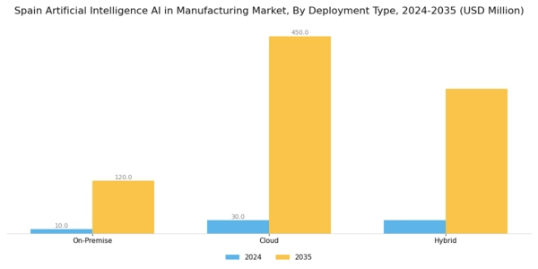 Spain Artificial Intelligence in Manufacturing Market Segment Image 2