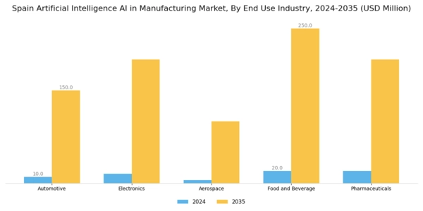 Spain Artificial Intelligence in Manufacturing Market Segment Image 3