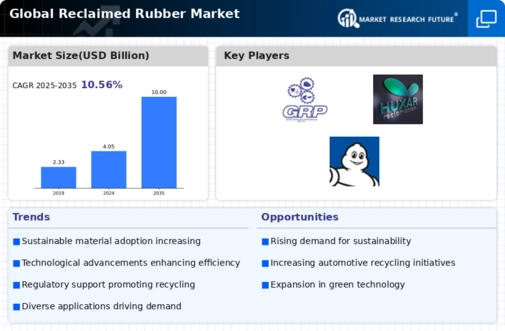 Reclaimed Rubber Market Infographic